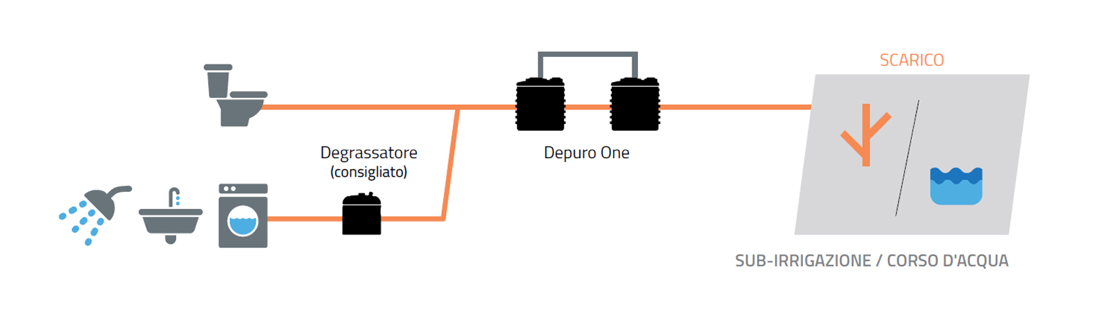depuro-one-schema-installazione